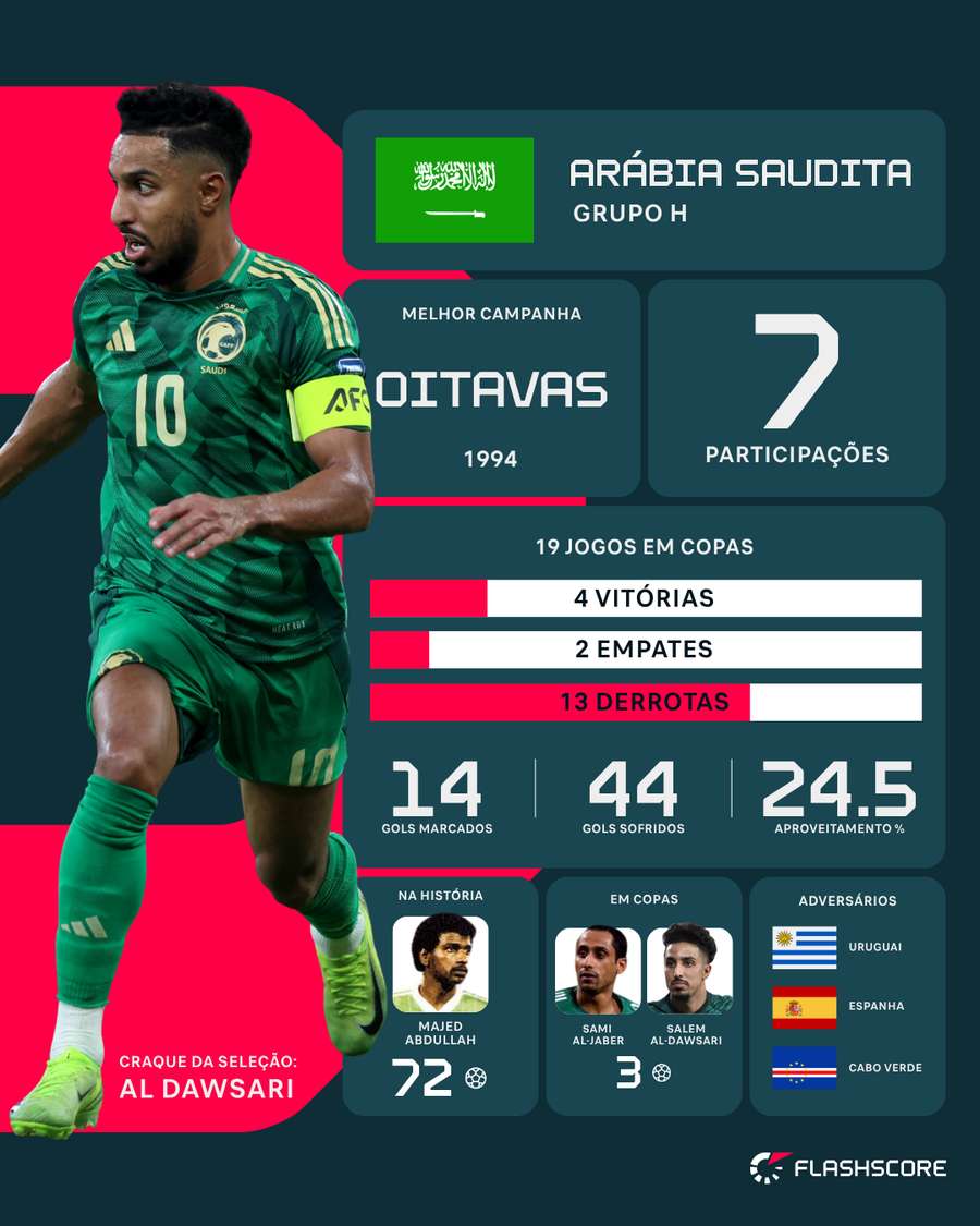 Arábia Saudita nas Copas Arábia Saudita nas Copas