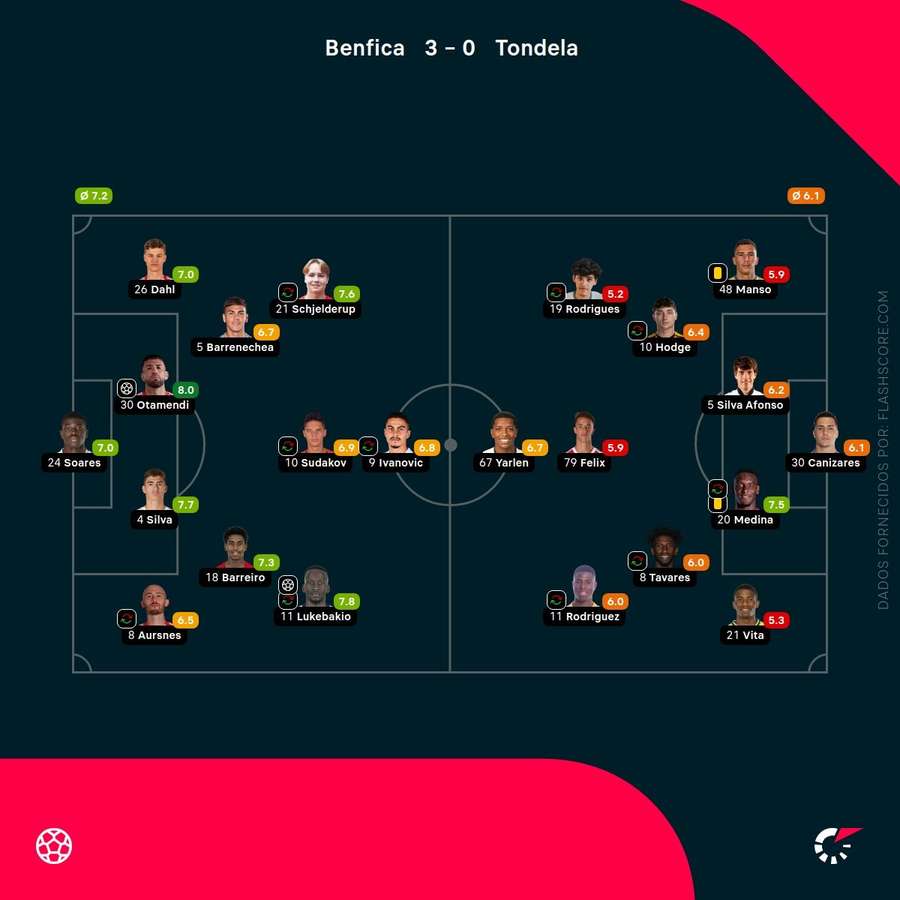 Notas finais dos jogadores Notas finais dos jogadores