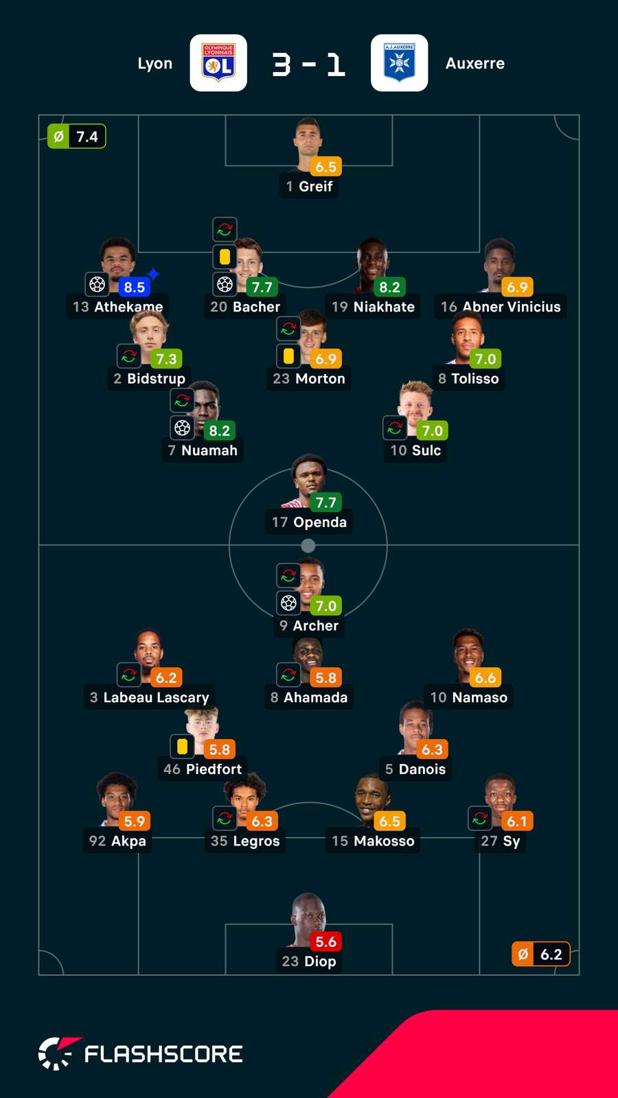 Notas dos jogadores