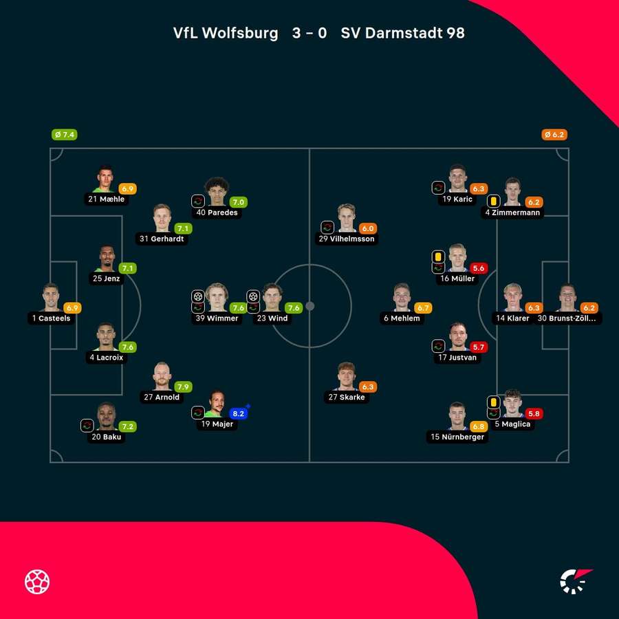 Noten: VfL Wolfsburg vs. SV Darmstadt
