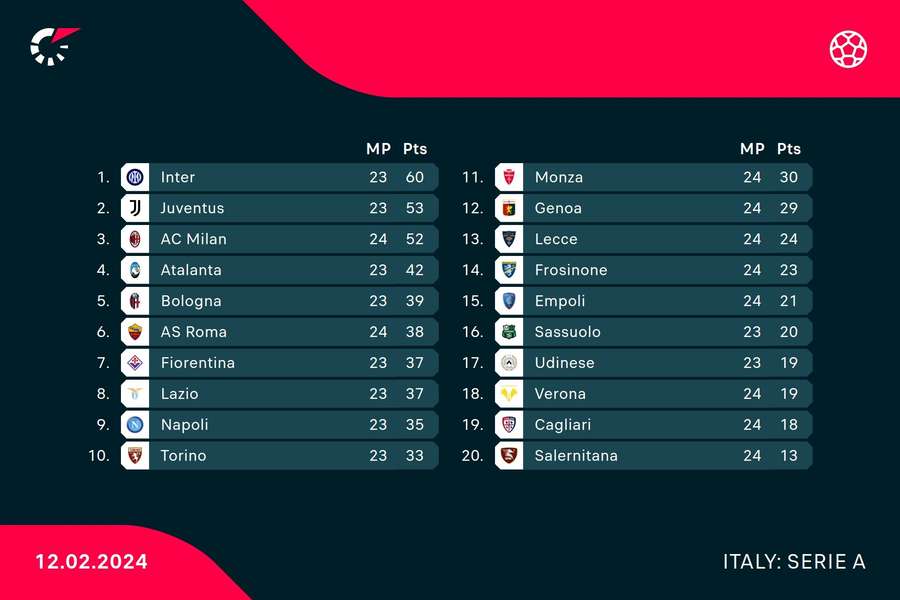 Full Serie A standings at the time of writing