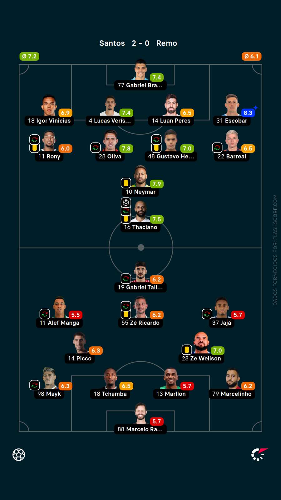 As notas dos jogadores de Santos x Remo