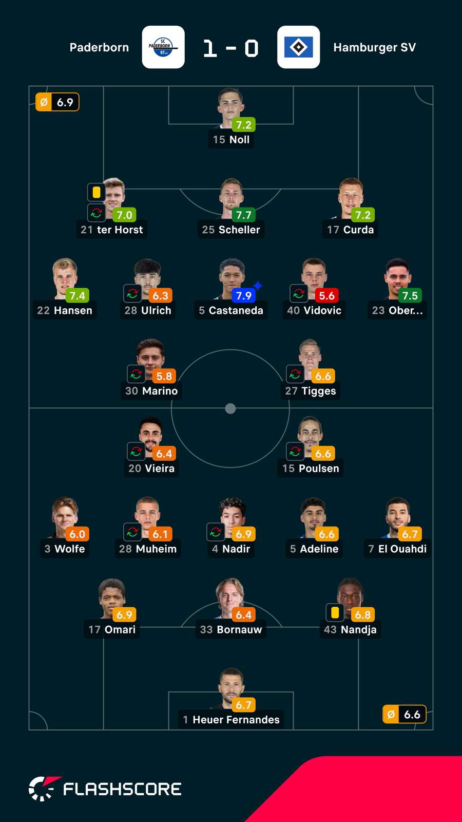 As notas dos jogadores As notas dos jogadores