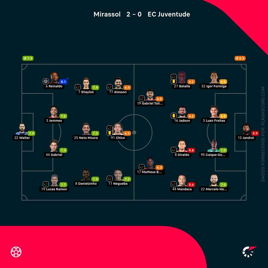 Notas dos jogadores Notas dos jogadores