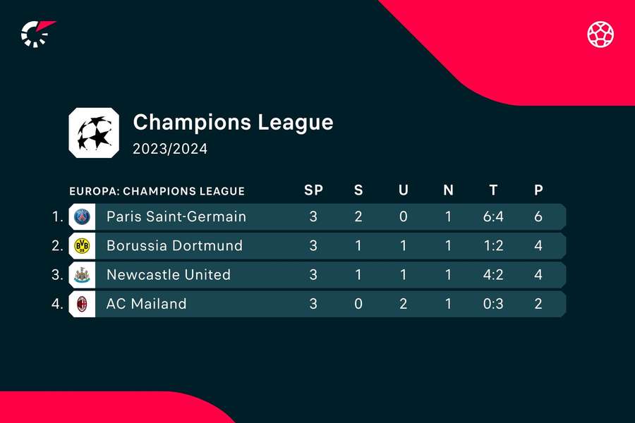 Champions League Gruppe F: Die Tabelle vor dem 4. Spieltag.