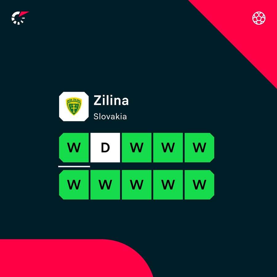 Zilina have started the season in unbelievable form