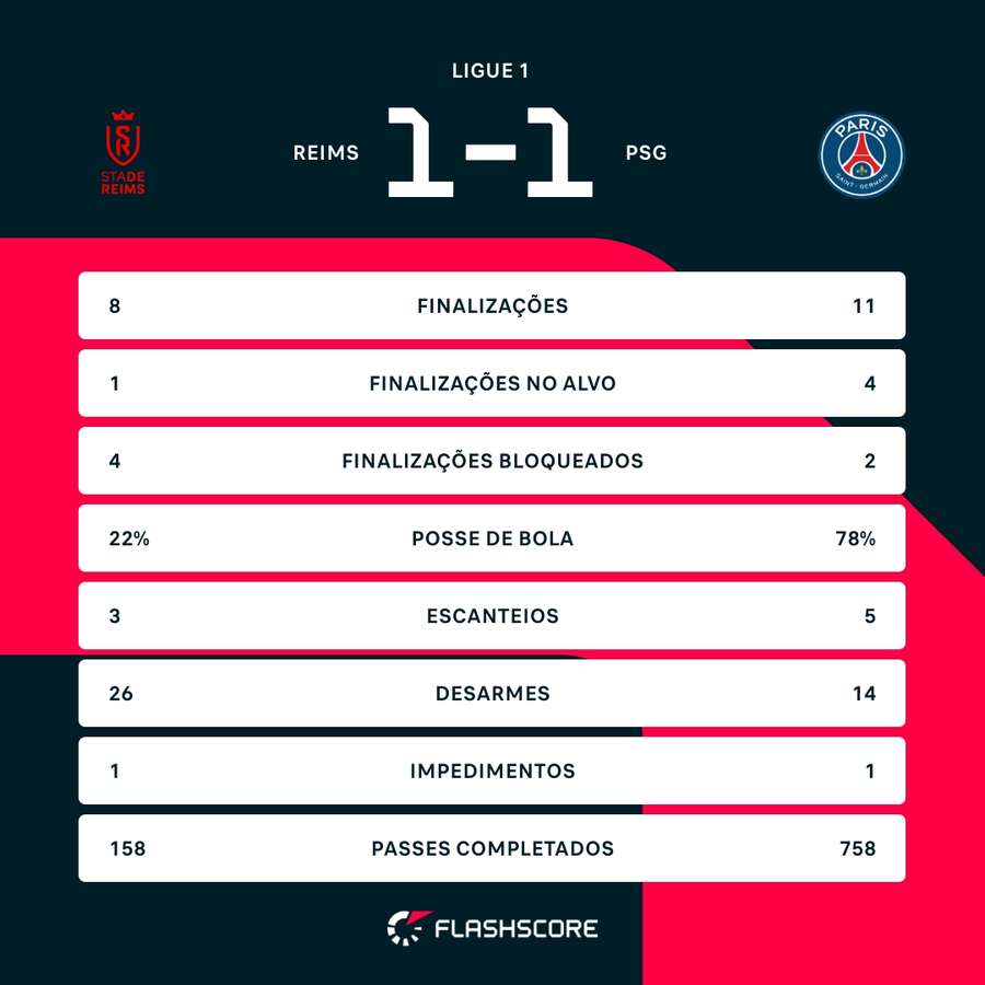 As estatísticas do empate entre Reims e PSG