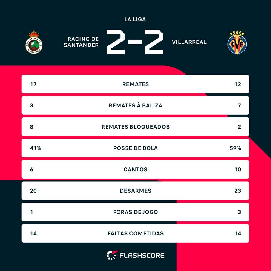 Estatísticas da partida Estatísticas da partida
