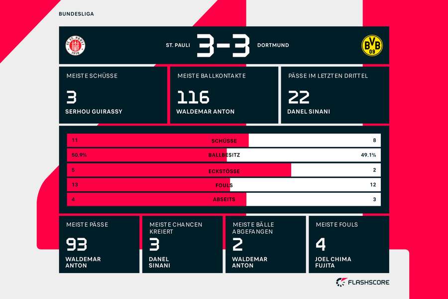 Statistiken: St. Pauli vs. BVB Statistiken: St. Pauli vs. BVB