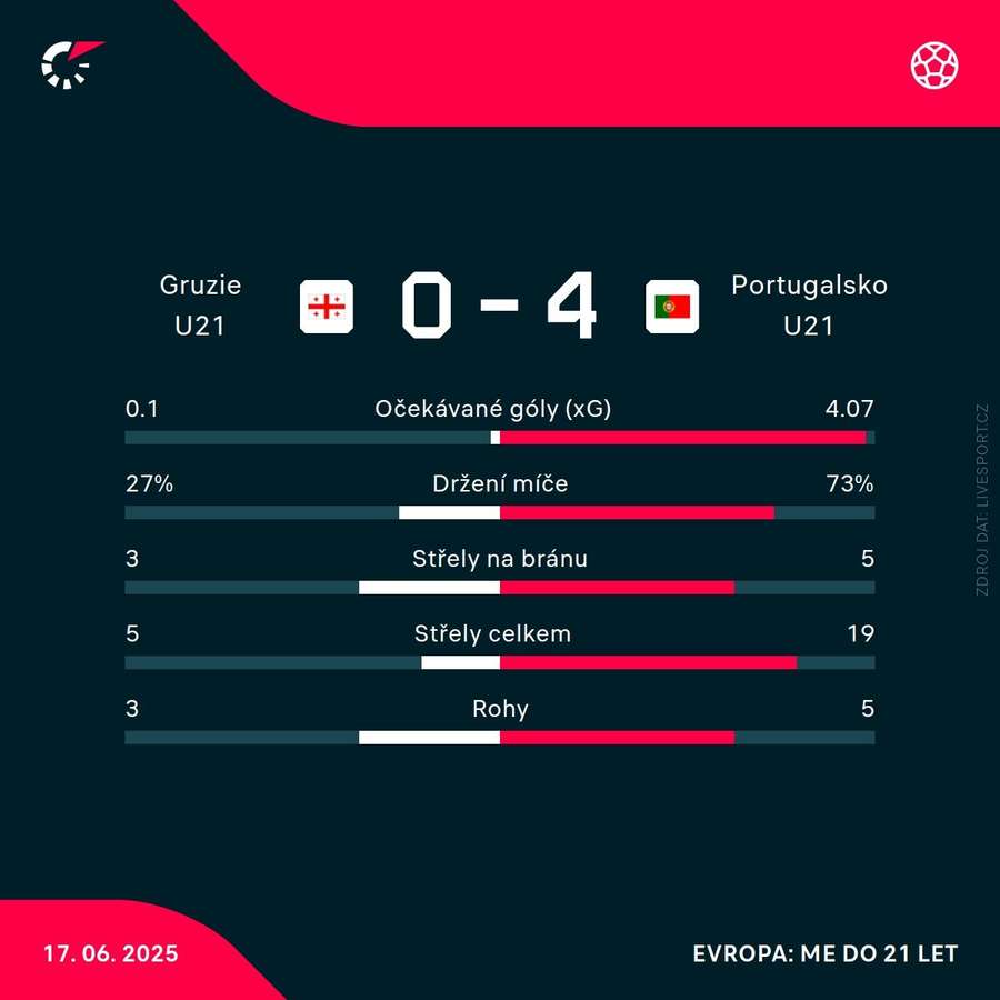 Statistiky utkání. Statistiky utkání.