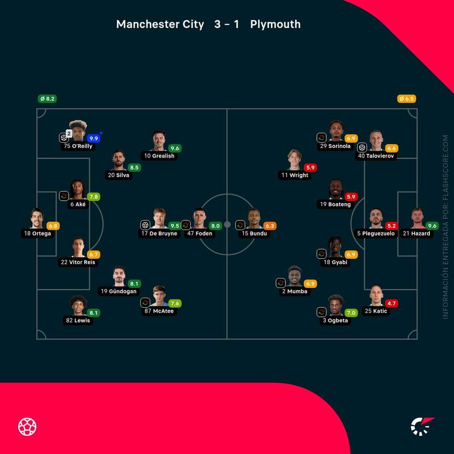 Las notas del Manchester City-Plymouth