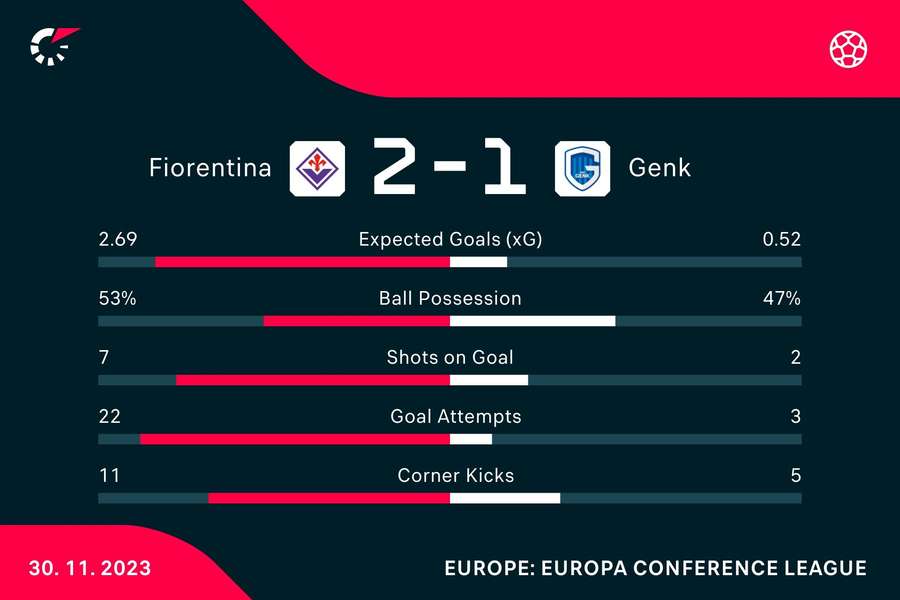 Le statistiche della partita