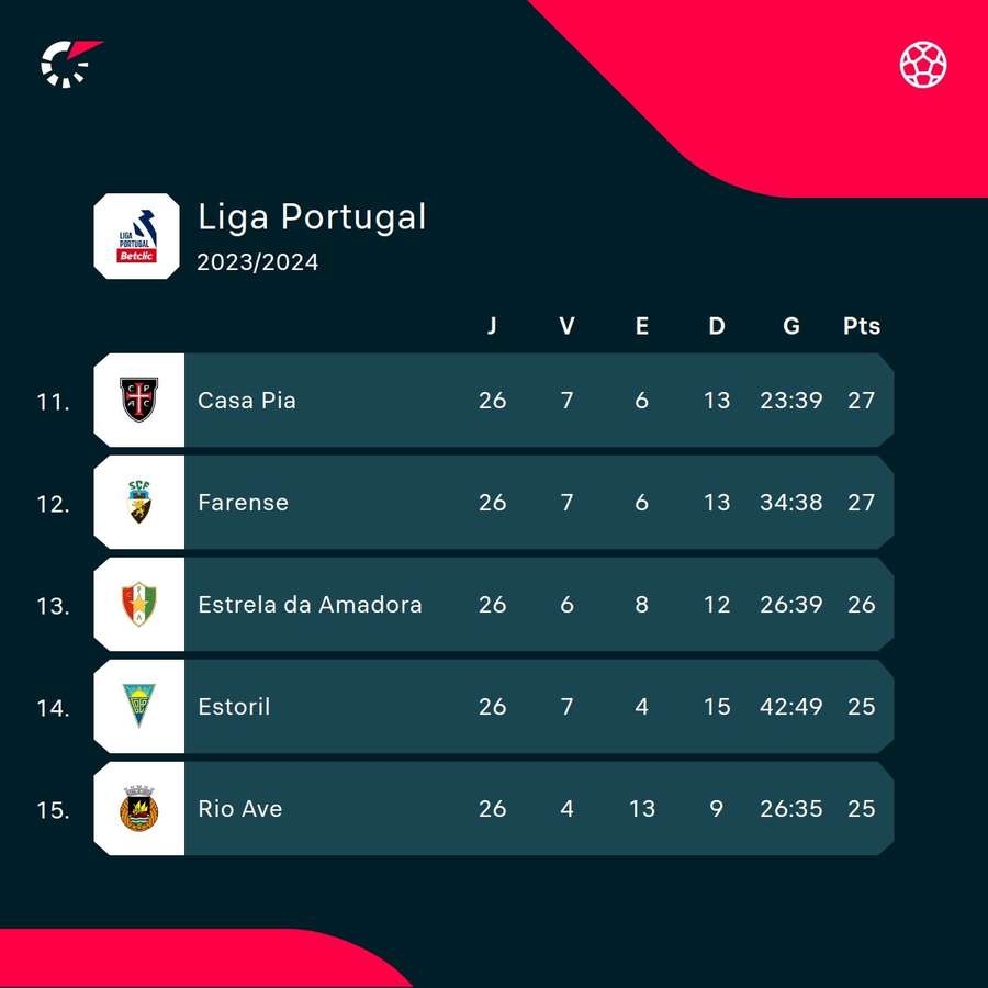 A classificação da Liga Portugal