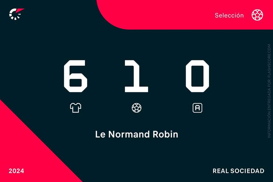 Estadísticas de Le Normand con España esta temporada