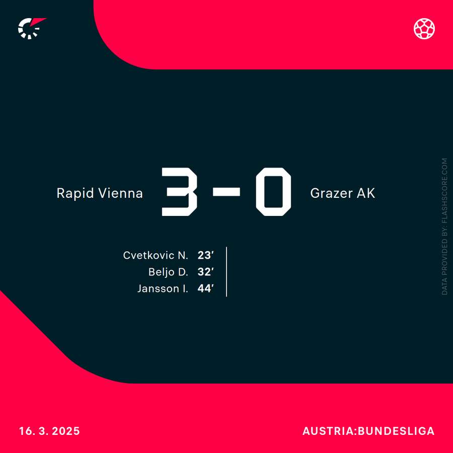 Rapid gewinnt dank einer starken ersten Halbzeit locker gegen den GAK.