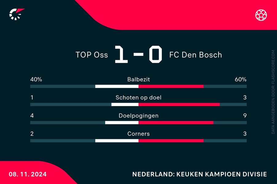 Statistieken Oss-Den Bosch