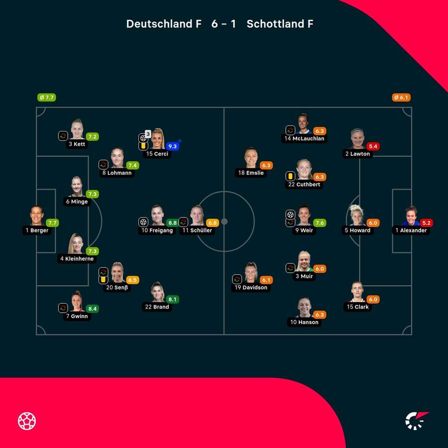 Noten: Deutschland vs. Schottland