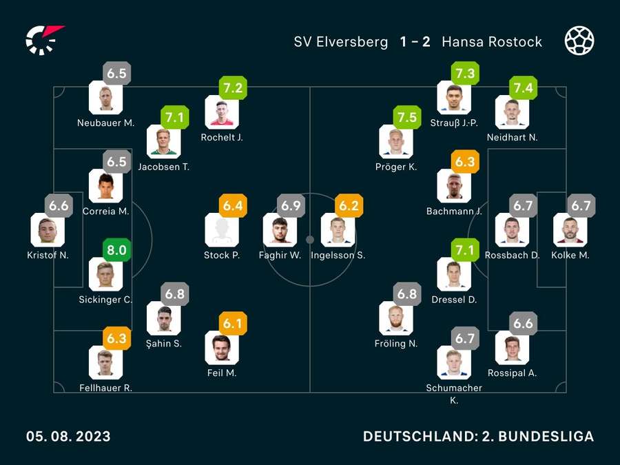 Spielernoten: Elversberg vs. Rostock