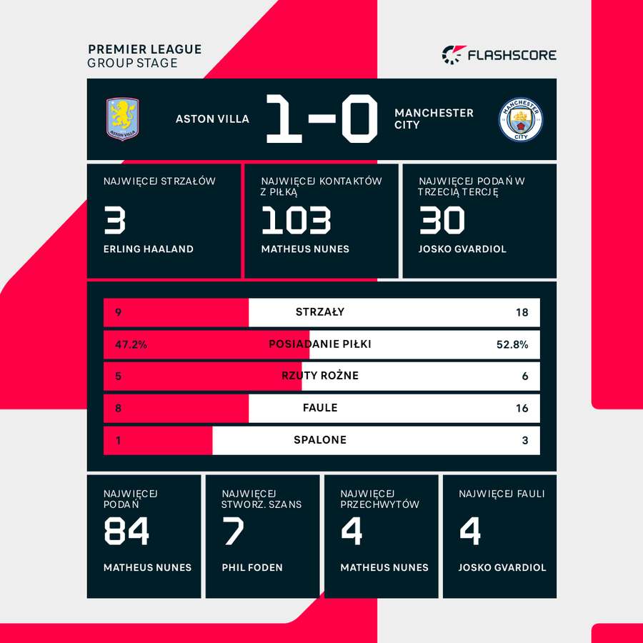 Statystyki meczu Aston Villa - Manchester City Statystyki meczu Aston Villa - Manchester City