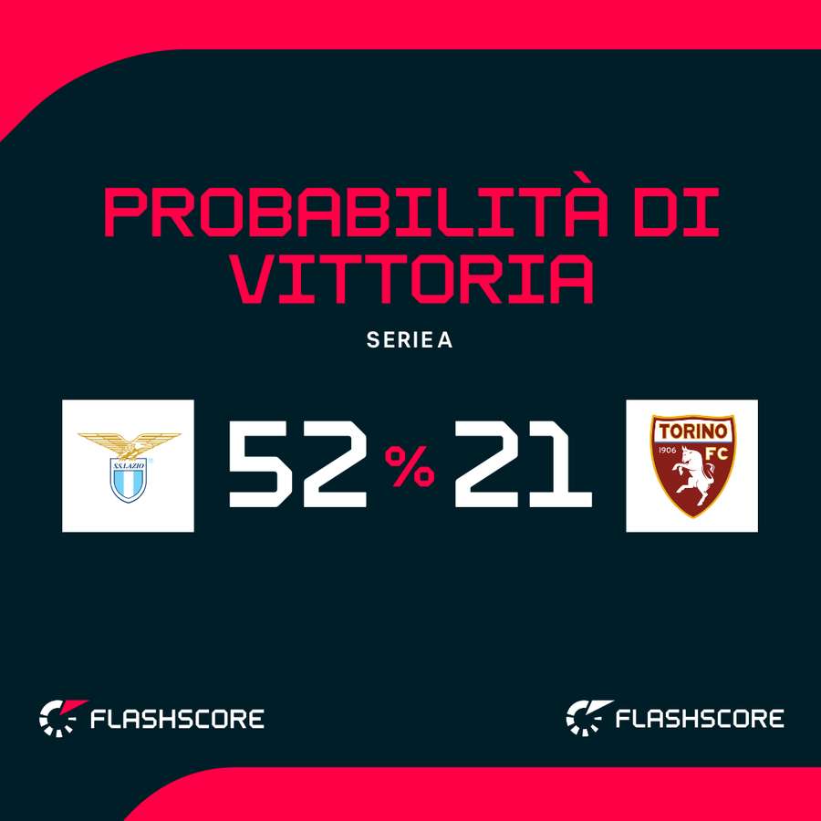 Probabilità di vittoria