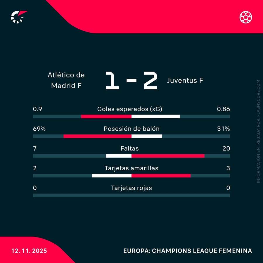 Estadísticas del choque