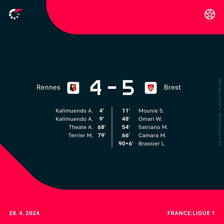 Rennes - Brest result