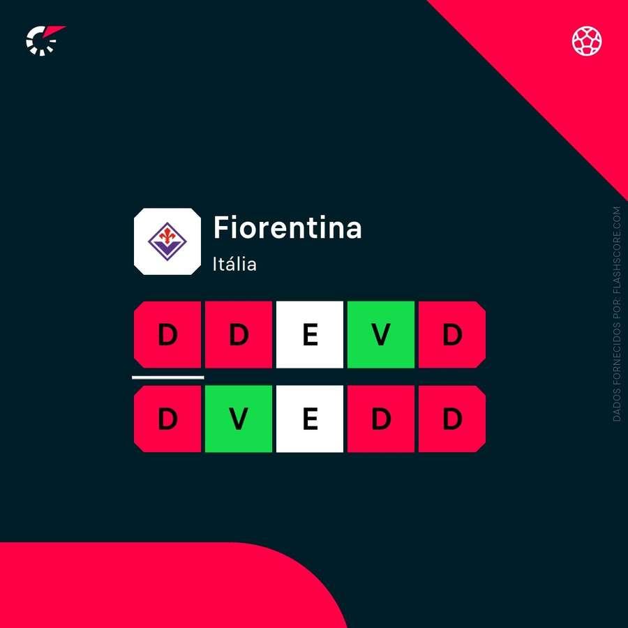A forma recente da Fiorentina A forma recente da Fiorentina