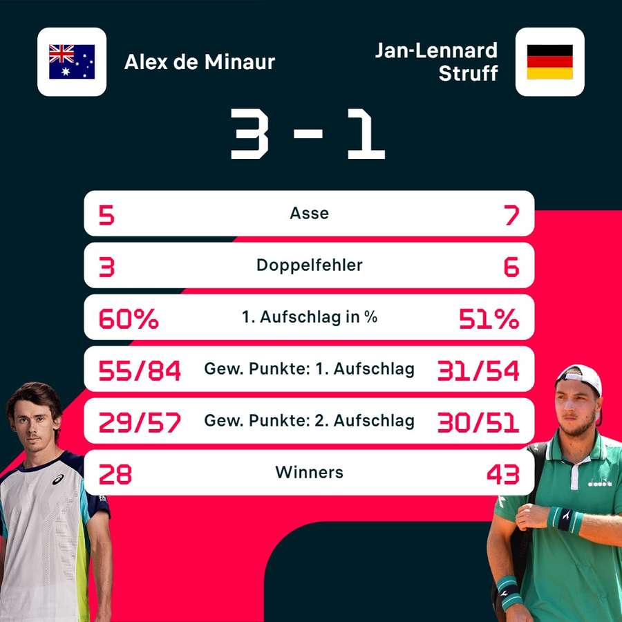 Stats: De Minaur vs. Struff