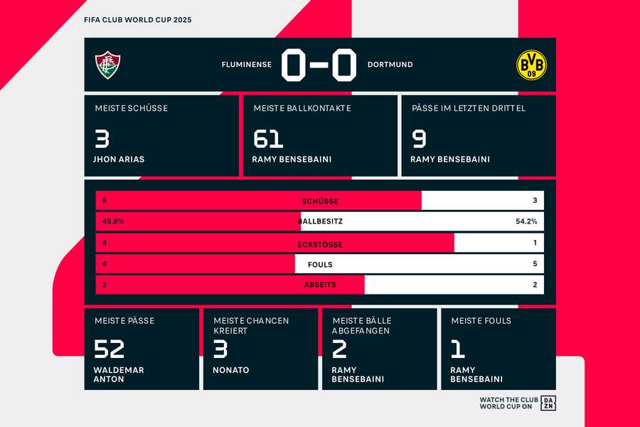 Statistiken 1. HZ: Fluminense vs. BVB