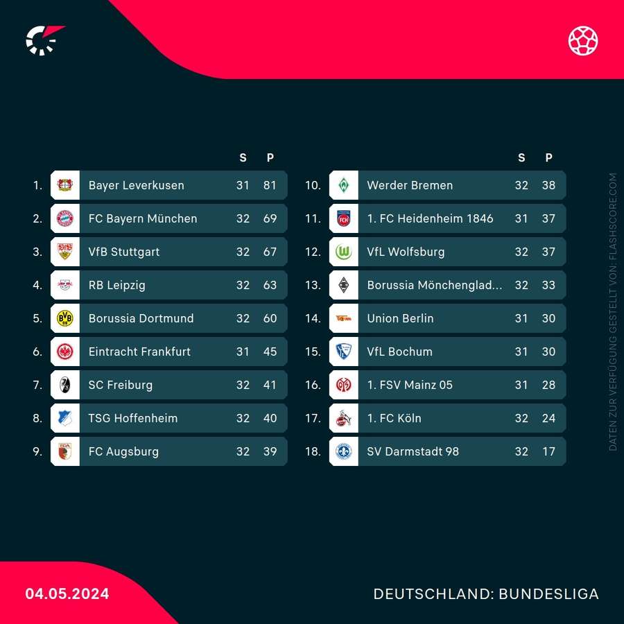 Tabelle nach dem Bundesliga-Samstag des 32. Spieltags