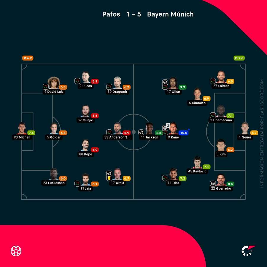 Las calificaciones del Pafos-Bayern de Múnich