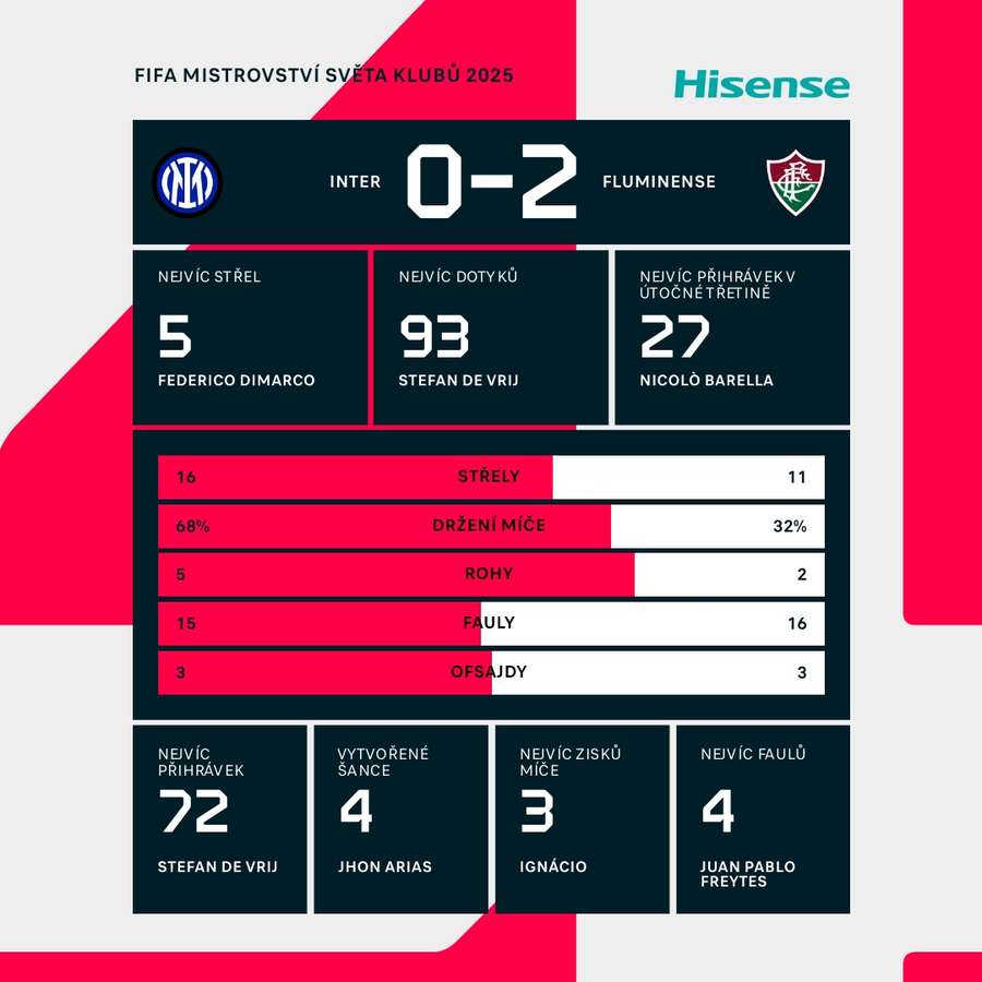 Statistiky utkání. Statistiky utkání.