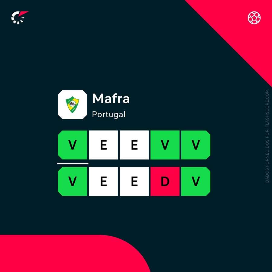 A forma recente do Mafra