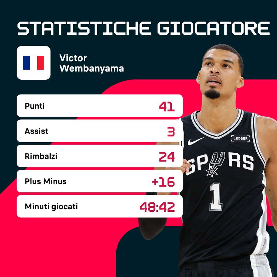 Wembanyama ancora protagonista per gli Spurs
