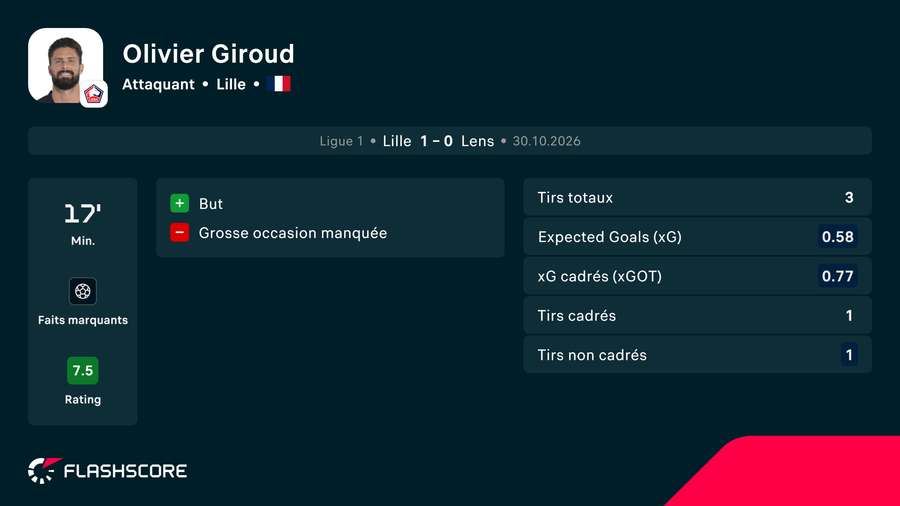 Les stat' de Giroud vendredi soir.