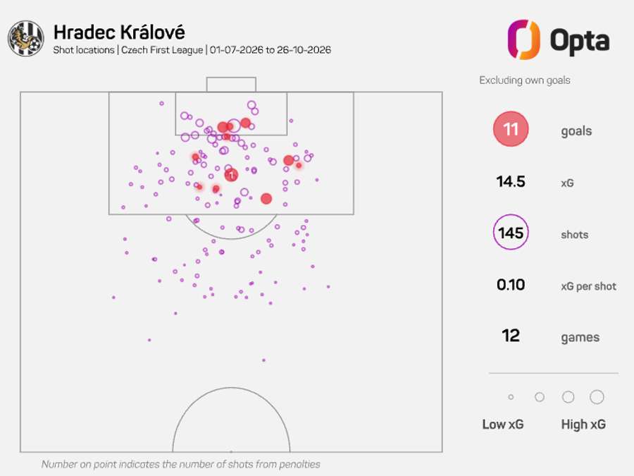 Střelecká mapa Hradce Králové v tomto ročníku Chance Ligy. Střelecká mapa Hradce Králové v tomto ročníku Chance Ligy.