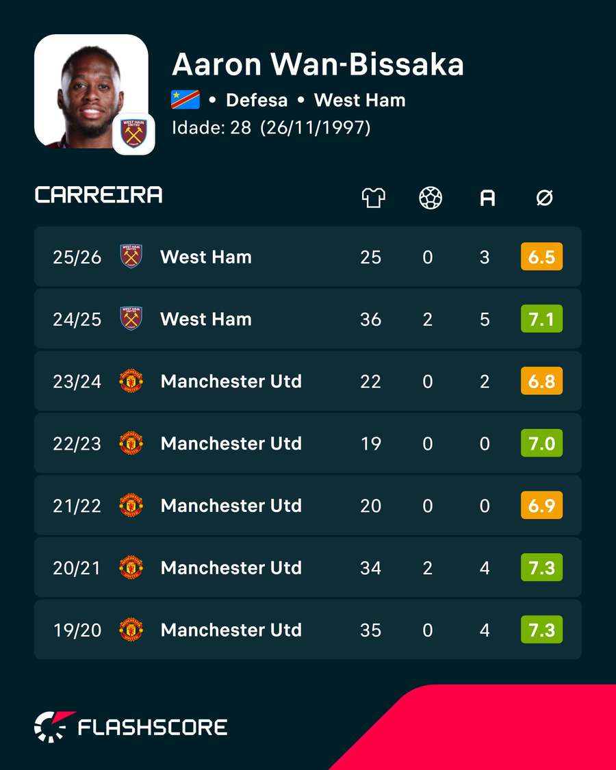 As últimas épocas de Wan-Bissaka As últimas épocas de Wan-Bissaka