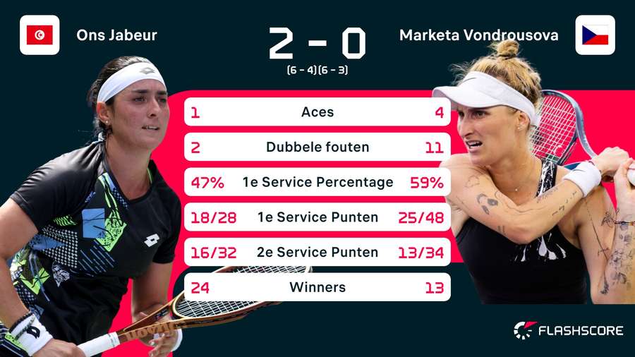 Statistieken Jabeur - Vondrousova