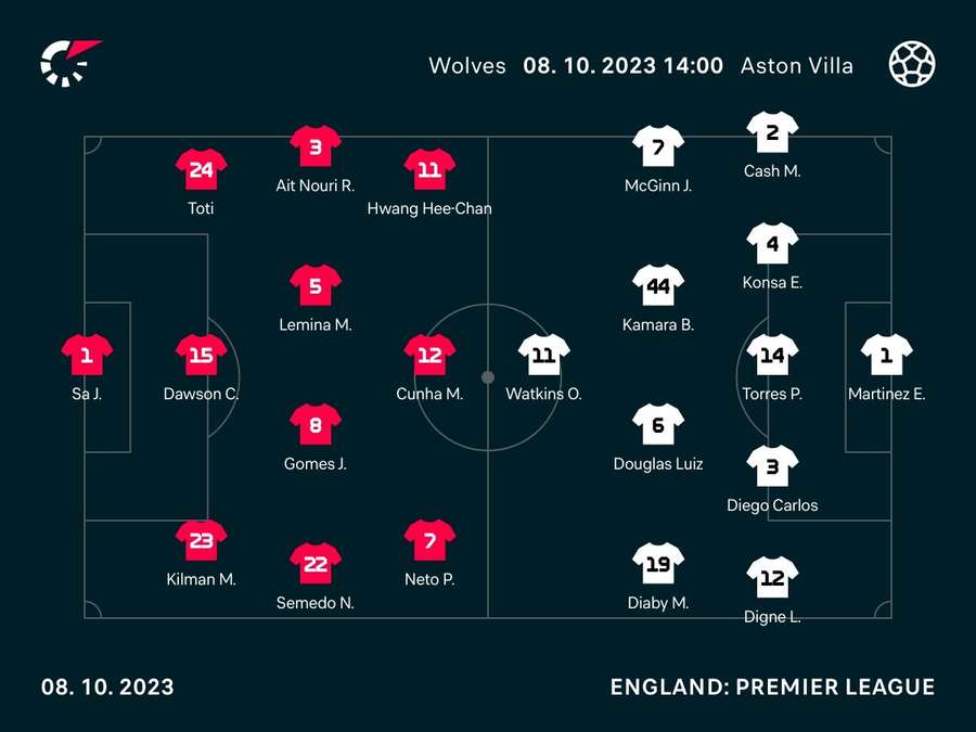 Wolves v Aston Villa starting lineups