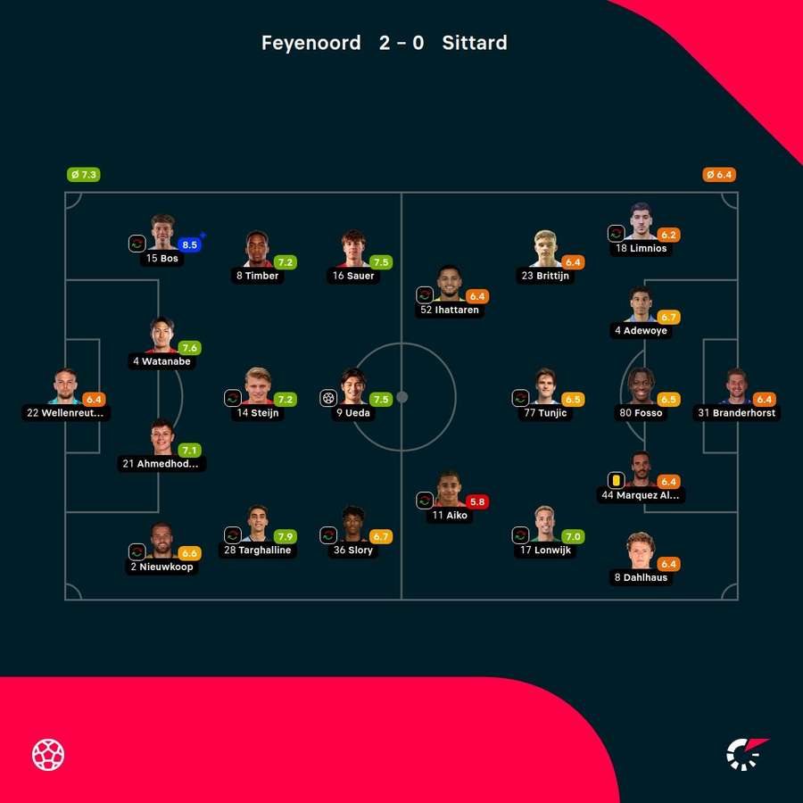 As notas dos jogadores As notas dos jogadores