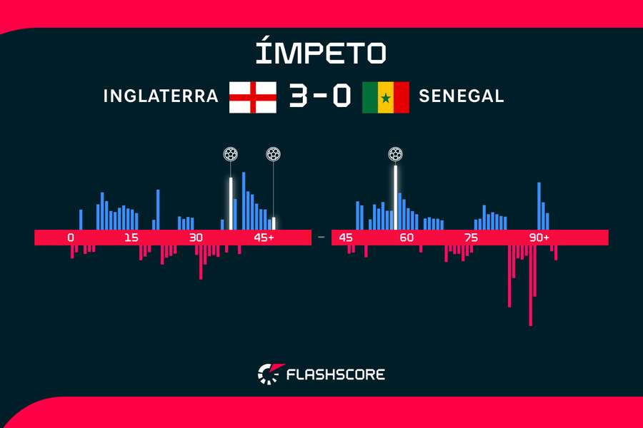 O Senegal entrou melhor, mas não conseguiu concretizar O Senegal entrou melhor, mas não conseguiu concretizar