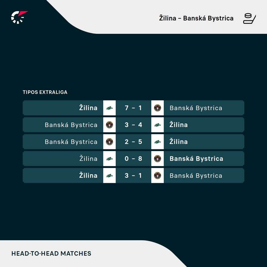 Žiline stačilo na postup päť zápasov. Žiline stačilo na postup päť zápasov.