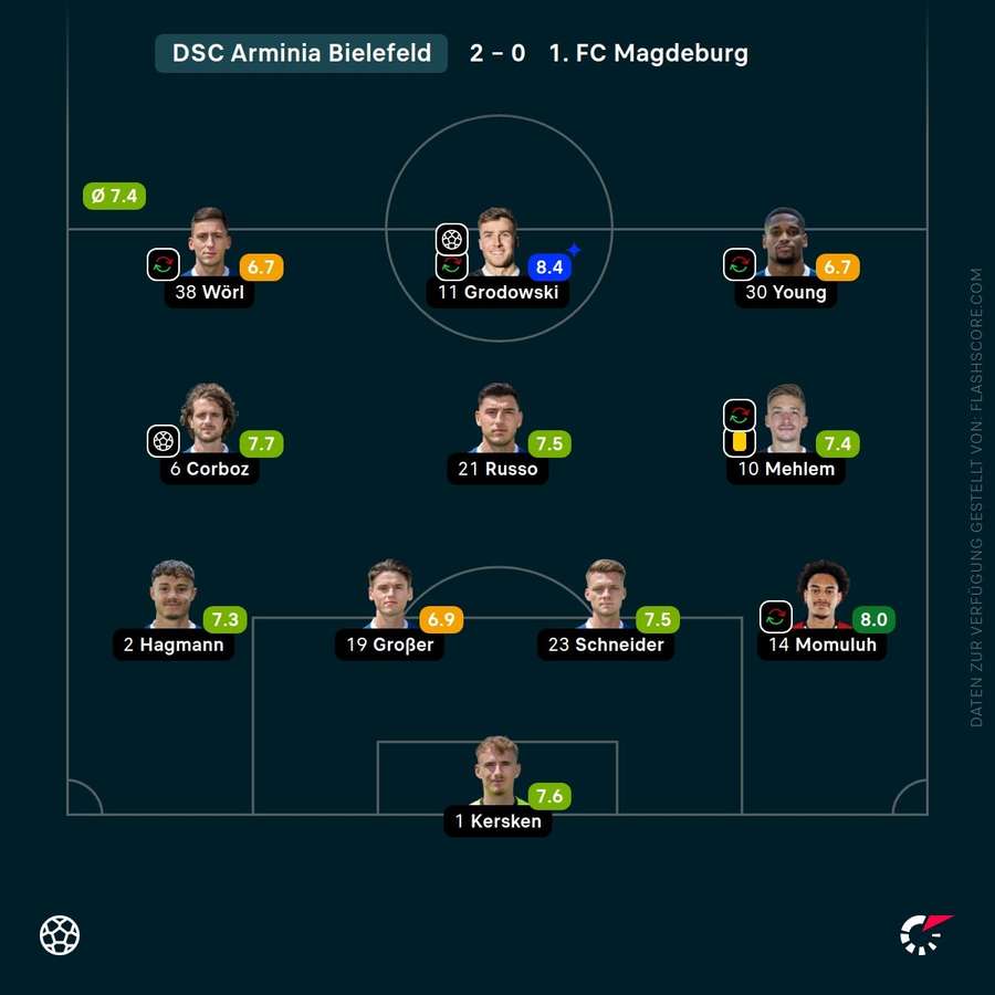Spielernoten: Arminia Bielefeld