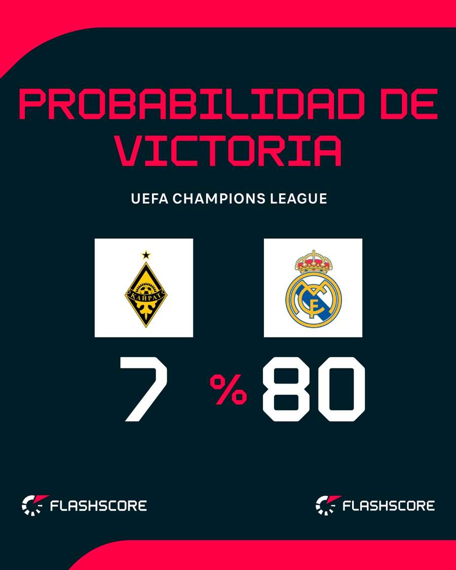 Probabilidad de victoria en el Kairat - Real Madrid