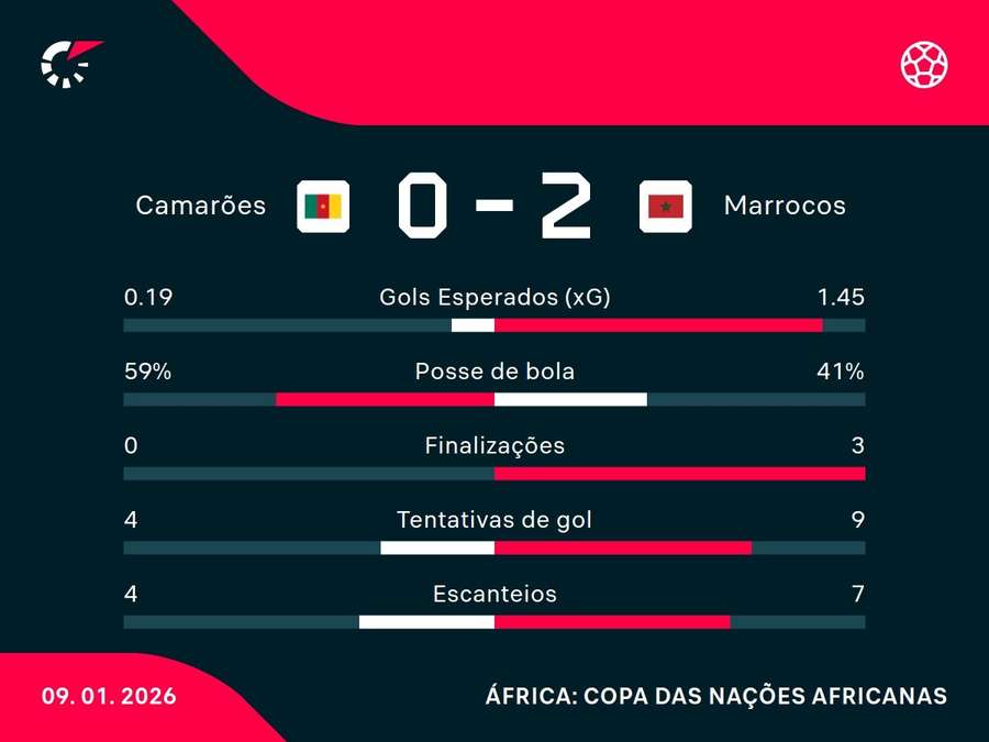 As estatísticas de Camarões x Marrocos