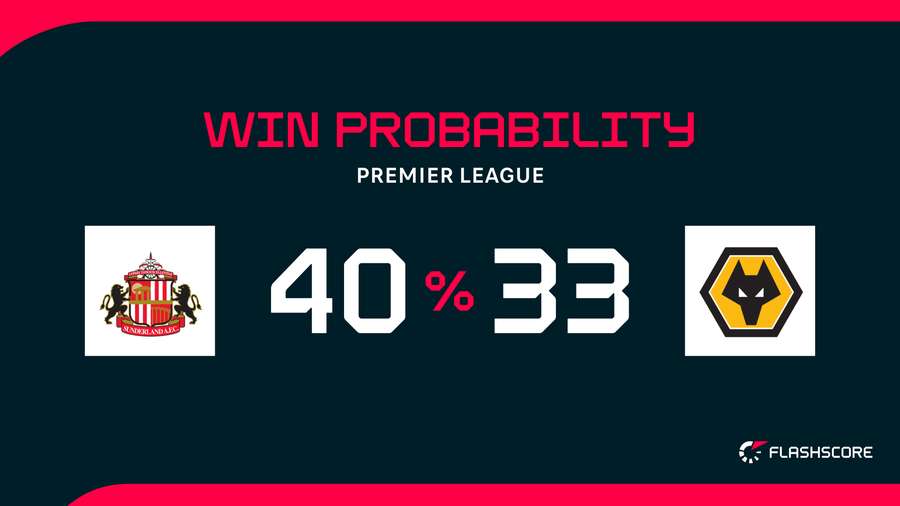 Win Probability Win Probability