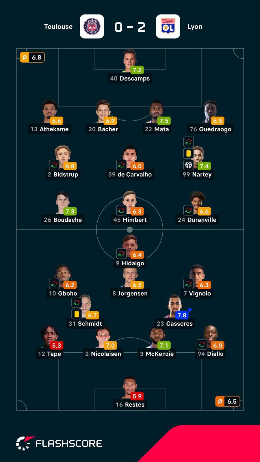 Pontuações dos jogadores Pontuações dos jogadores