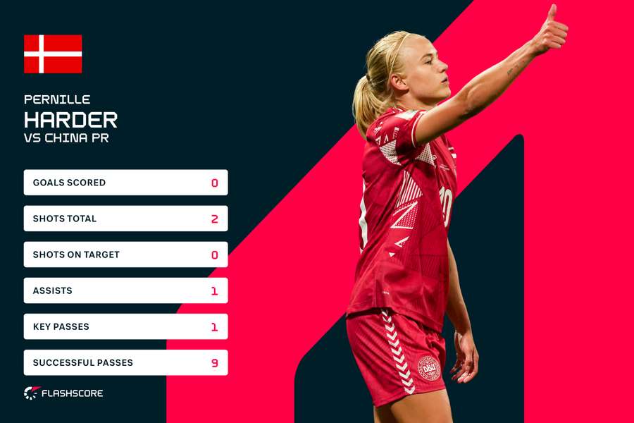 Pernille Harder's personal stats against China