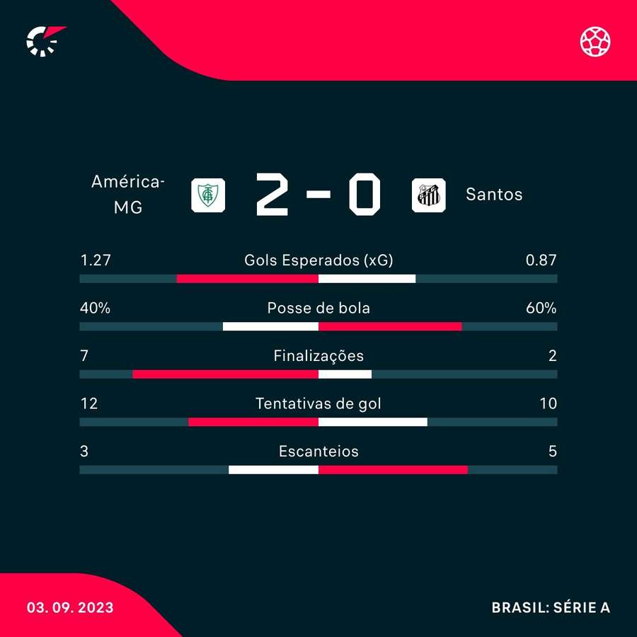 As estatísticas da derrota do Santos para o América-MG