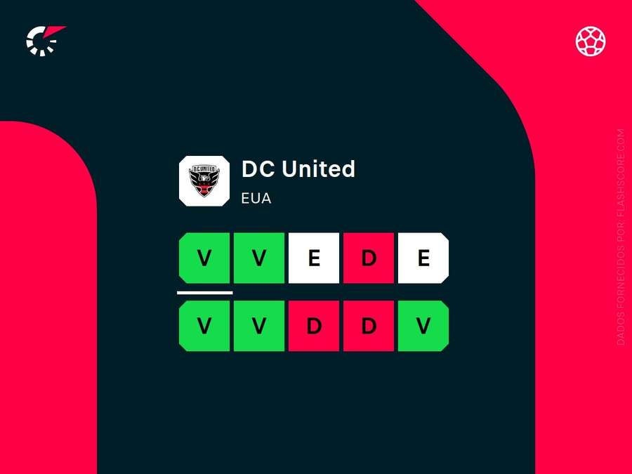 Os últimos resultados do DC United